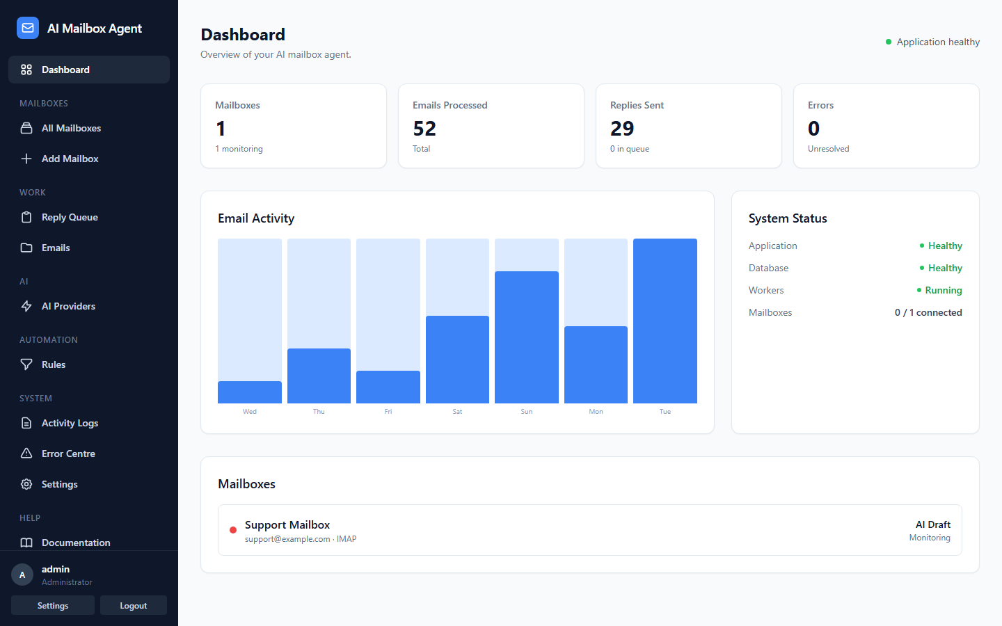 AI Mailbox Agent dashboard showing email activity chart and mailbox status